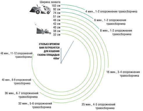 Избор косилице