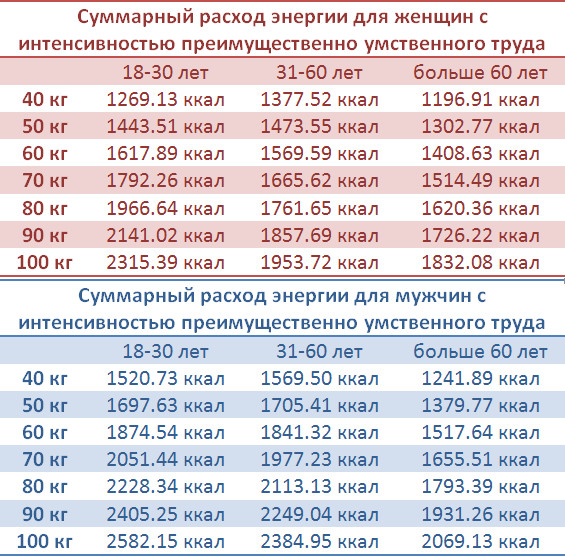 Како једноставно контролирати тежину пребројавањем калорија